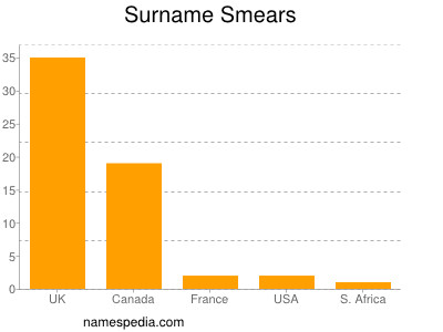 Surname Smears