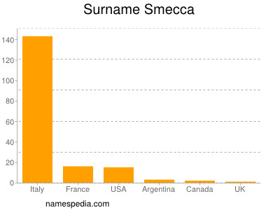 Surname Smecca