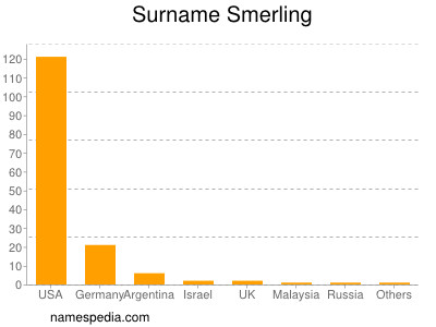 Surname Smerling