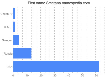 Given name Smetana