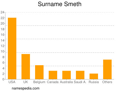 Surname Smeth