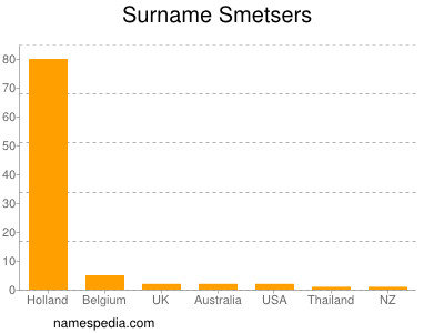 Surname Smetsers