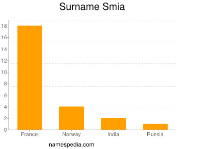 Surname Smia