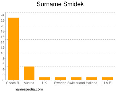 Surname Smidek