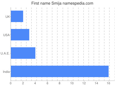 Given name Smija