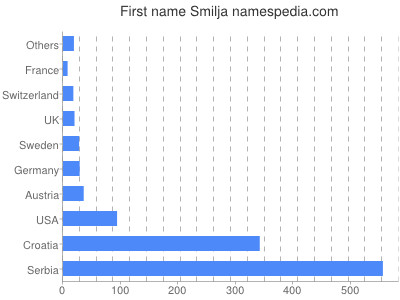 Given name Smilja