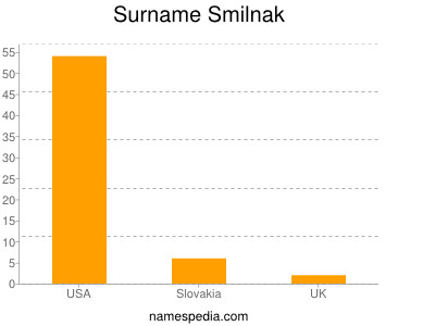 Surname Smilnak