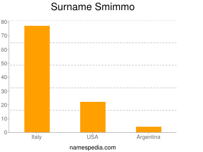 Surname Smimmo