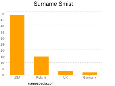 Surname Smist