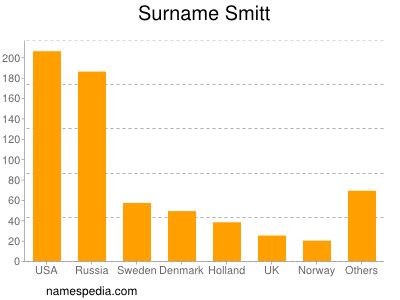 Surname Smitt