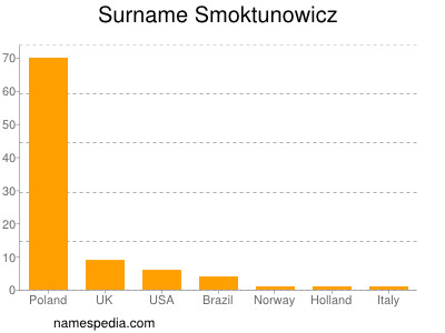 Surname Smoktunowicz