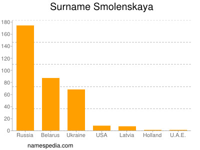 Surname Smolenskaya