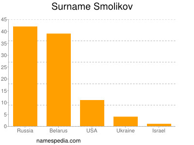 Surname Smolikov