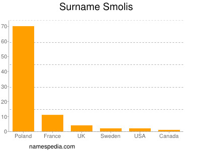 Surname Smolis