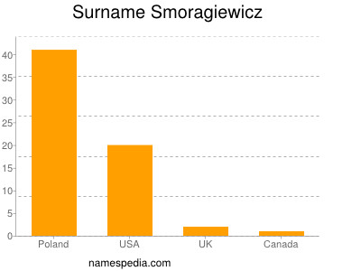 Surname Smoragiewicz