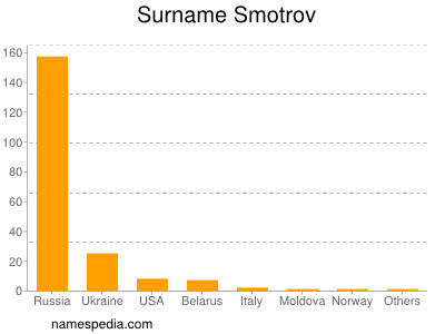 Surname Smotrov