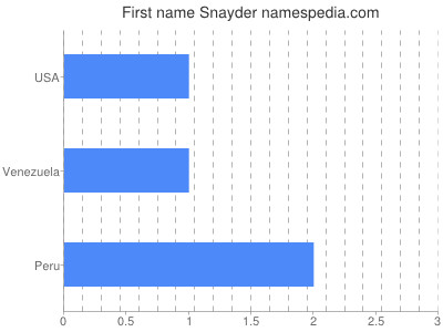 Given name Snayder