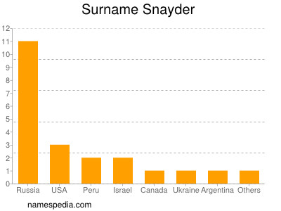 Surname Snayder