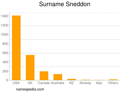 Surname Sneddon