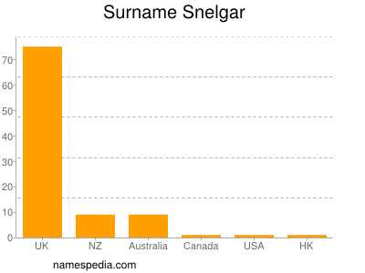 Surname Snelgar