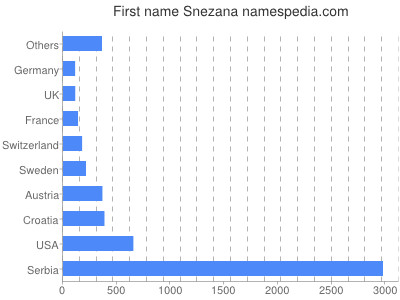 Given name Snezana