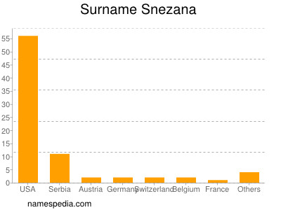 Surname Snezana