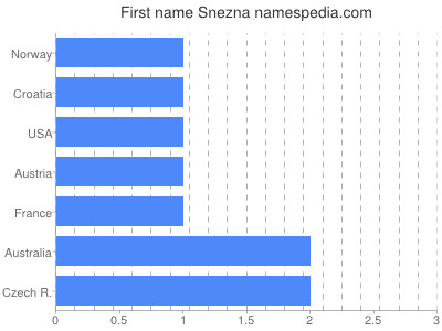 Given name Snezna