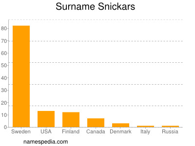 Surname Snickars