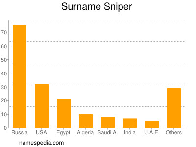 Surname Sniper