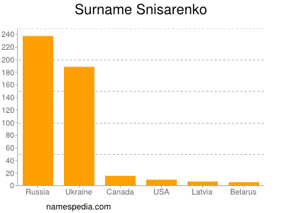Surname Snisarenko