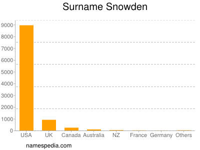 Surname Snowden