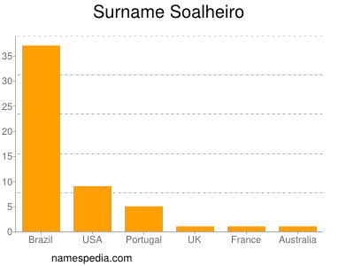 Surname Soalheiro
