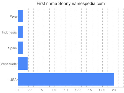 Given name Soany