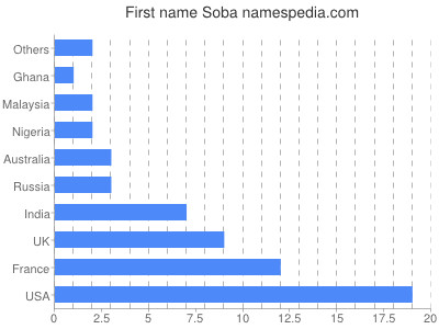 Given name Soba