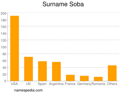 Surname Soba