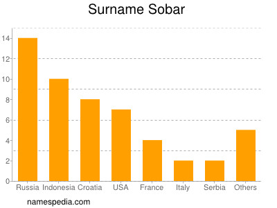 Surname Sobar