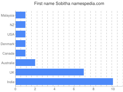 Given name Sobitha