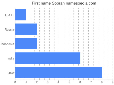 Given name Sobran