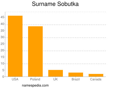 Surname Sobutka