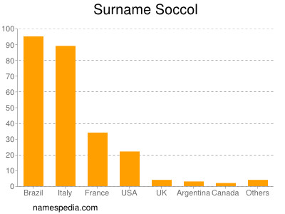 Surname Soccol
