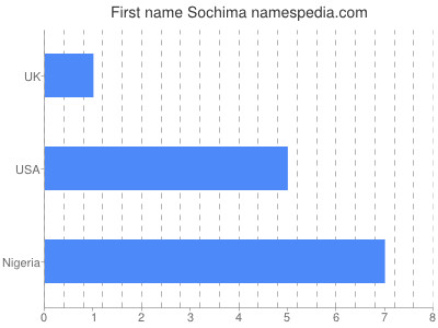 Given name Sochima