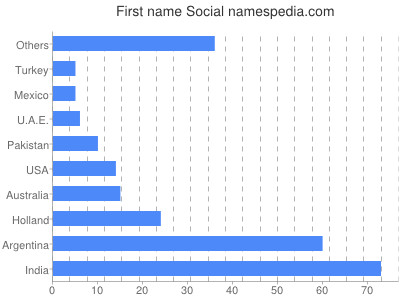 Given name Social