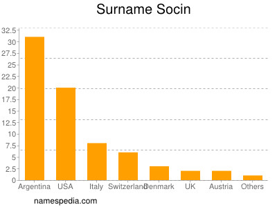 Surname Socin