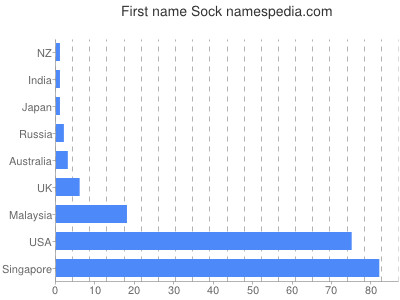 Given name Sock