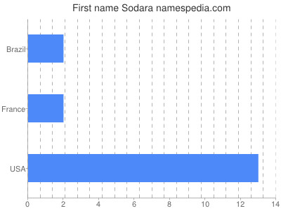 Given name Sodara