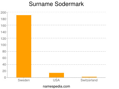 Surname Sodermark