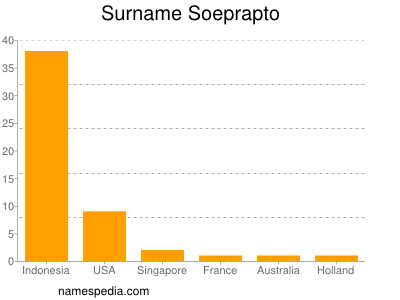 Surname Soeprapto