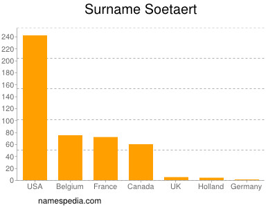 Surname Soetaert