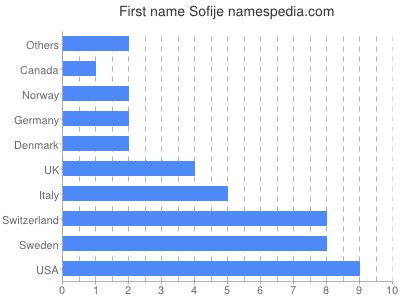 Given name Sofije