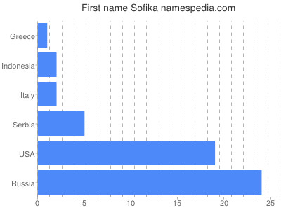 Given name Sofika